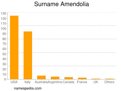 Familiennamen Amendolia