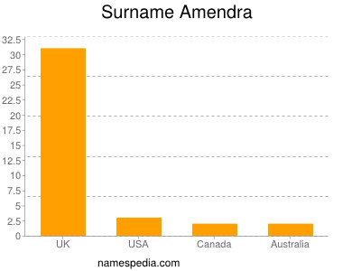 Surname Amendra