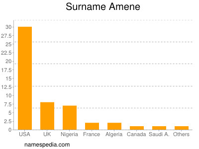 Familiennamen Amene