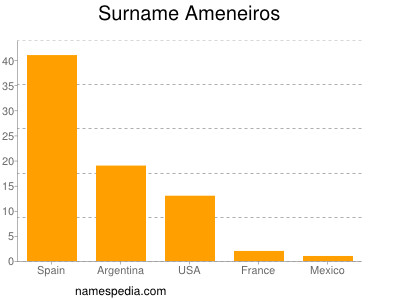 Familiennamen Ameneiros