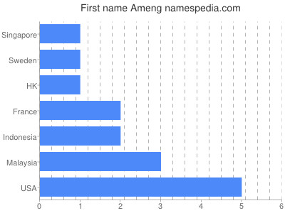 Given name Ameng