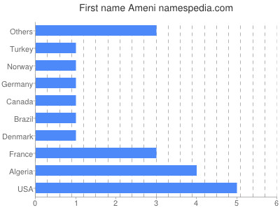 prenom Ameni