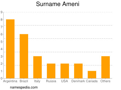 Surname Ameni