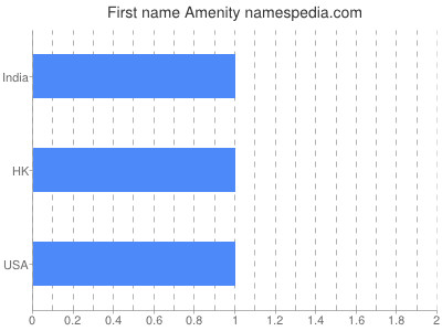 prenom Amenity