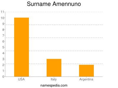 Familiennamen Amennuno