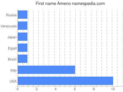 Given name Ameno