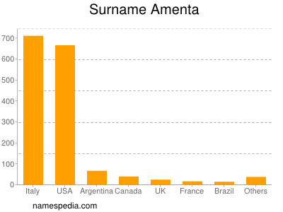 Familiennamen Amenta