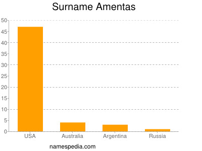 Familiennamen Amentas