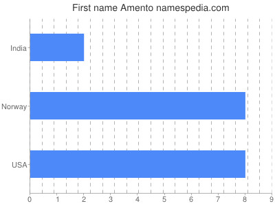 Vornamen Amento