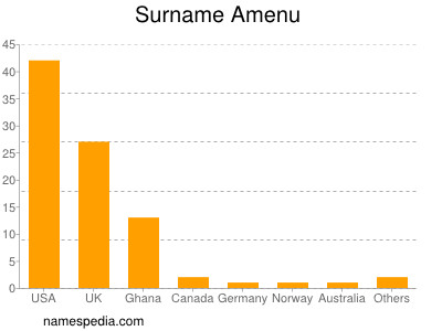 Surname Amenu