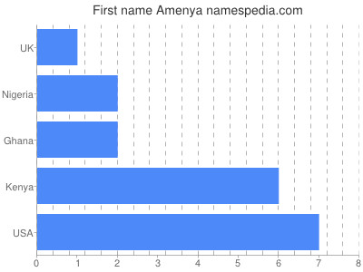 Given name Amenya