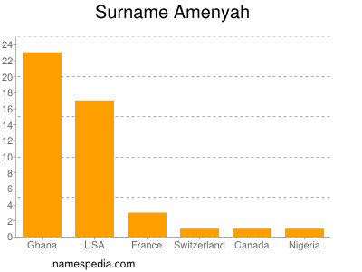 Familiennamen Amenyah