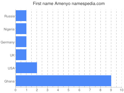 Vornamen Amenyo