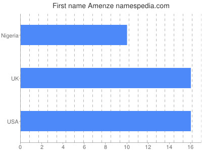 prenom Amenze