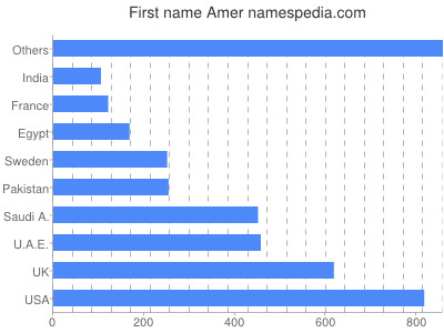 prenom Amer