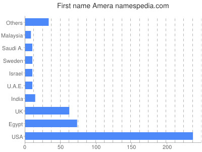 Vornamen Amera