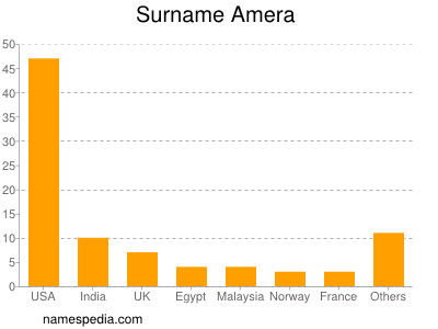 Familiennamen Amera