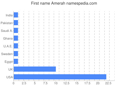 prenom Amerah