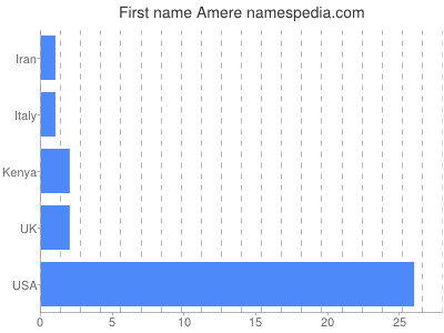 prenom Amere