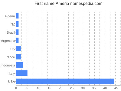 prenom Ameria