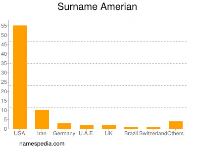 nom Amerian