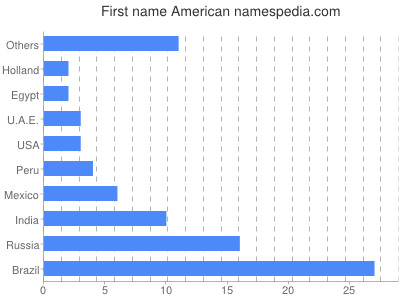 prenom American