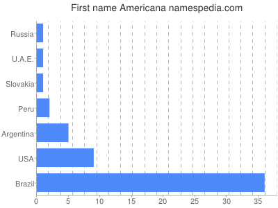 prenom Americana