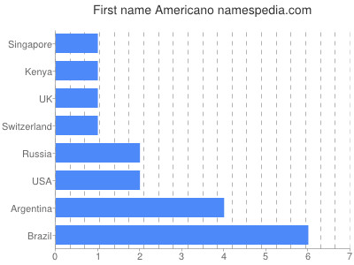 prenom Americano