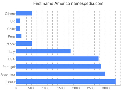 Vornamen Americo