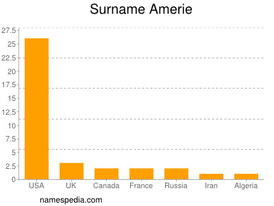 Familiennamen Amerie