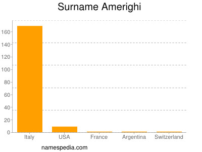 Familiennamen Amerighi