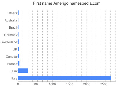 Given name Amerigo