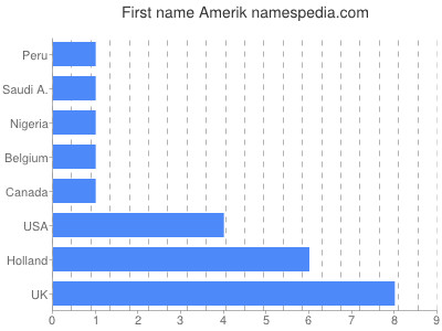 Given name Amerik