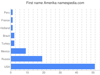 prenom Amerika