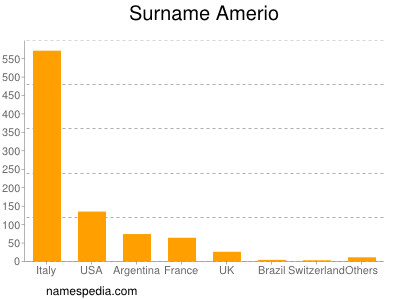 Familiennamen Amerio