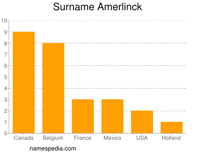 Surname Amerlinck