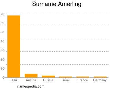 nom Amerling