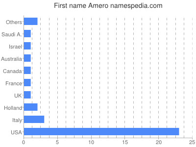 prenom Amero