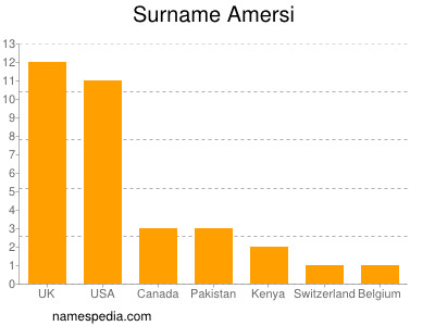 Familiennamen Amersi