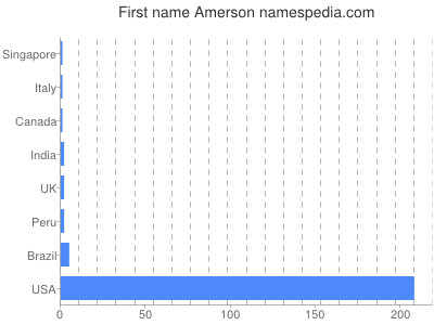 prenom Amerson