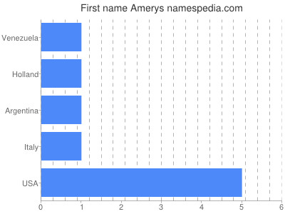 prenom Amerys