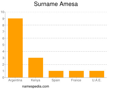 Familiennamen Amesa