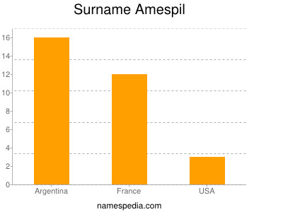 Familiennamen Amespil