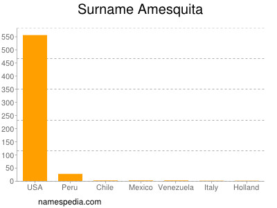 Familiennamen Amesquita