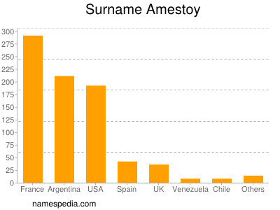 Surname Amestoy