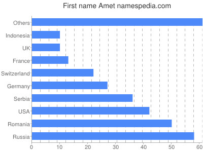 Vornamen Amet