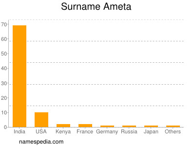 Familiennamen Ameta