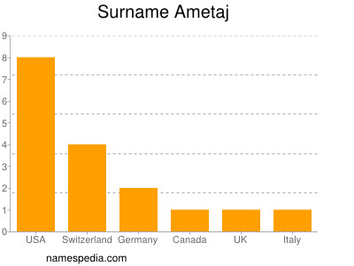 Familiennamen Ametaj