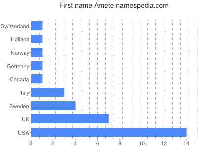 Given name Amete