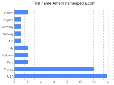 Given name Ameth
